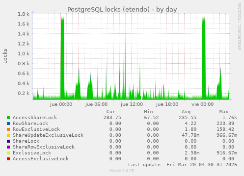 PostgreSQL locks (etendo)
