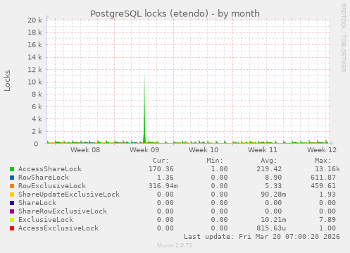 PostgreSQL locks (etendo)