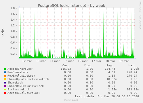 PostgreSQL locks (etendo)