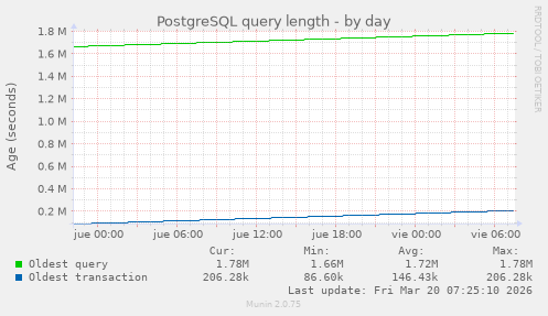 PostgreSQL query length