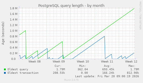 PostgreSQL query length