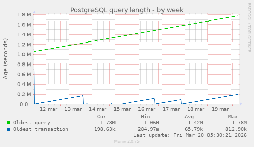 PostgreSQL query length