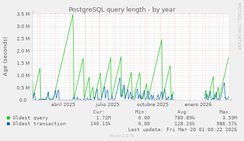 PostgreSQL query length