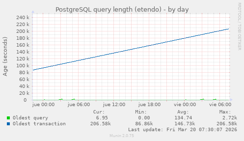 PostgreSQL query length (etendo)