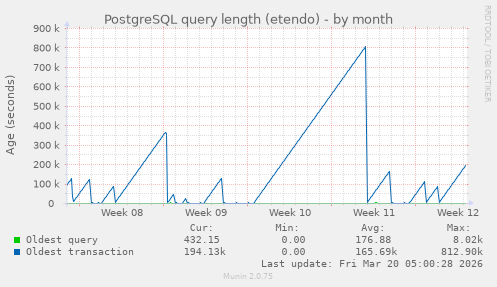 PostgreSQL query length (etendo)