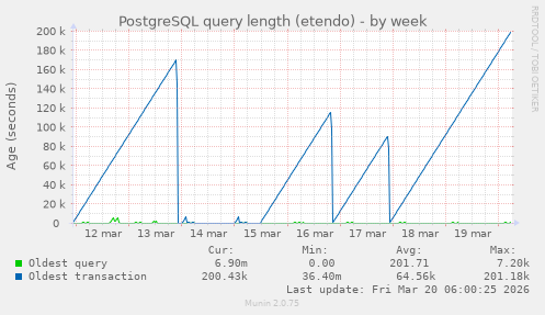 PostgreSQL query length (etendo)