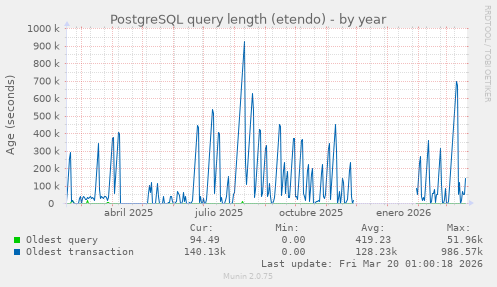 PostgreSQL query length (etendo)