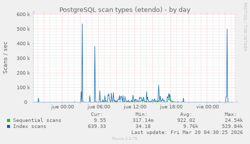 PostgreSQL scan types (etendo)