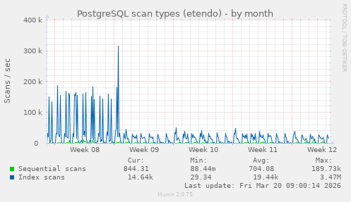 PostgreSQL scan types (etendo)