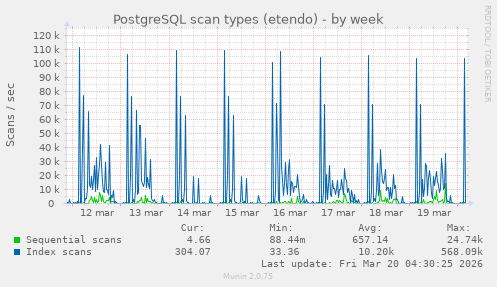 PostgreSQL scan types (etendo)