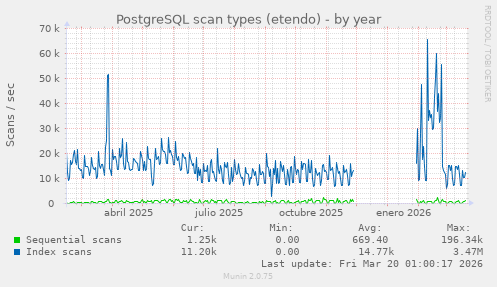 PostgreSQL scan types (etendo)