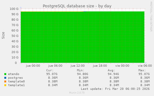 PostgreSQL database size