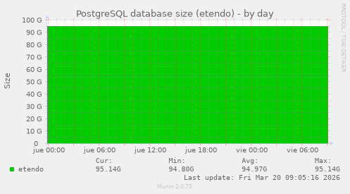PostgreSQL database size (etendo)