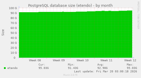 PostgreSQL database size (etendo)