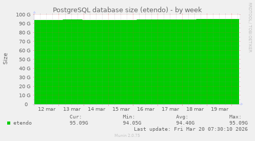 PostgreSQL database size (etendo)