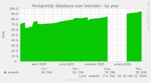 PostgreSQL database size (etendo)