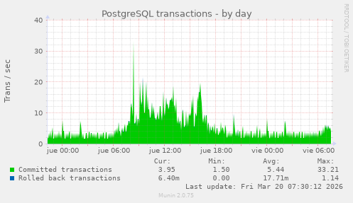 PostgreSQL transactions