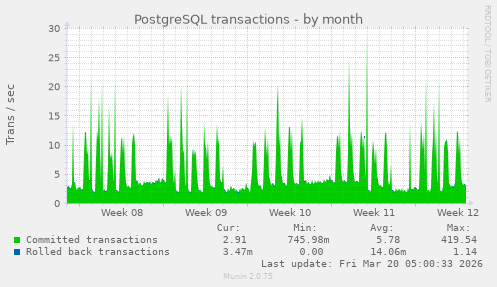 PostgreSQL transactions
