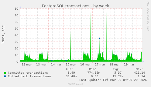 PostgreSQL transactions