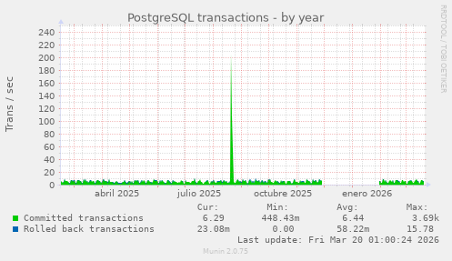PostgreSQL transactions