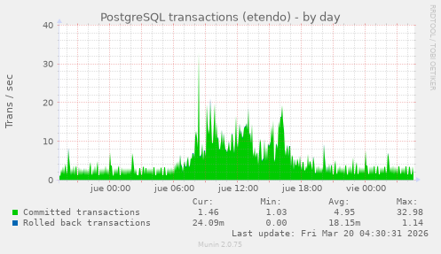PostgreSQL transactions (etendo)