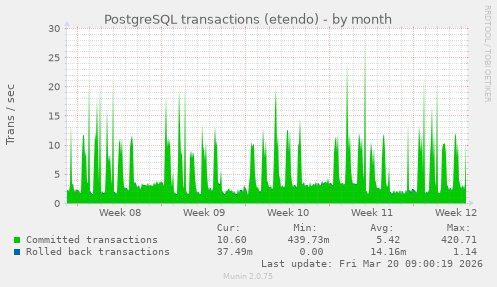PostgreSQL transactions (etendo)