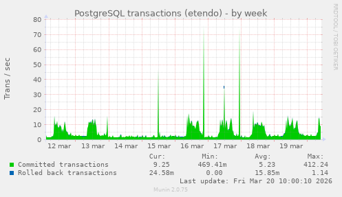PostgreSQL transactions (etendo)