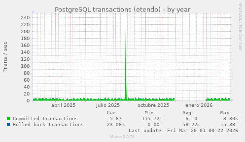 PostgreSQL transactions (etendo)