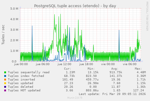 PostgreSQL tuple access (etendo)