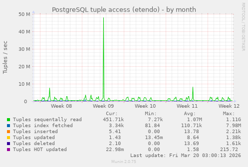 PostgreSQL tuple access (etendo)
