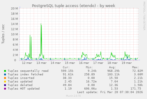 PostgreSQL tuple access (etendo)