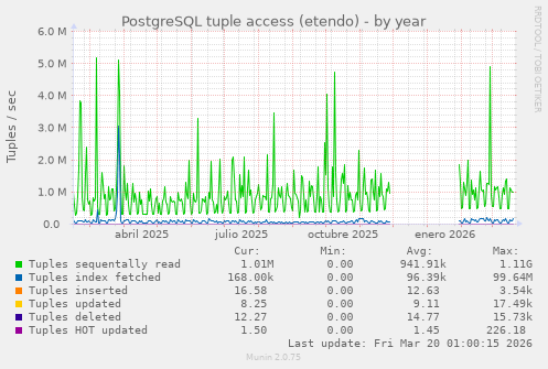 PostgreSQL tuple access (etendo)