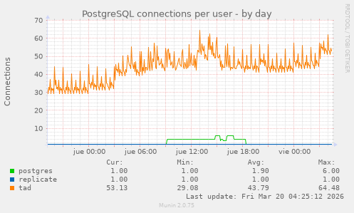 PostgreSQL connections per user