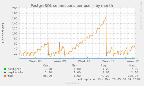 PostgreSQL connections per user