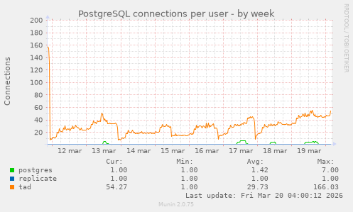 PostgreSQL connections per user