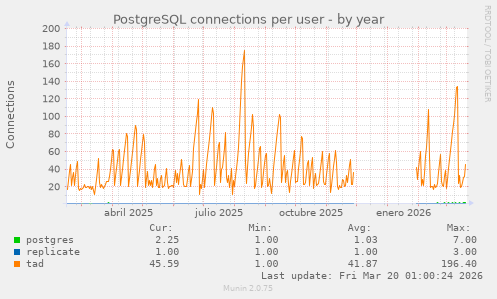 PostgreSQL connections per user