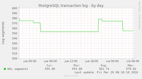 PostgreSQL transaction log