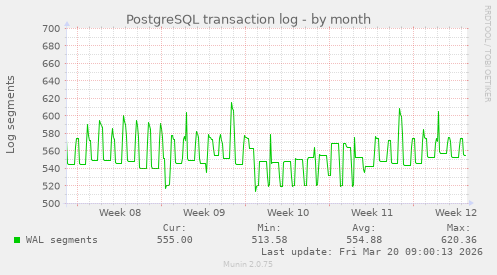 PostgreSQL transaction log