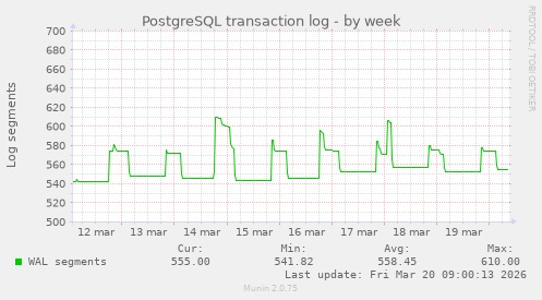 PostgreSQL transaction log