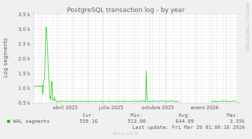 PostgreSQL transaction log