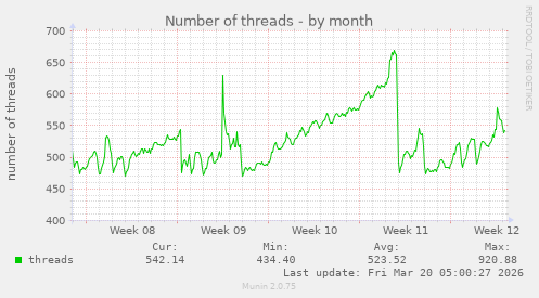 Number of threads