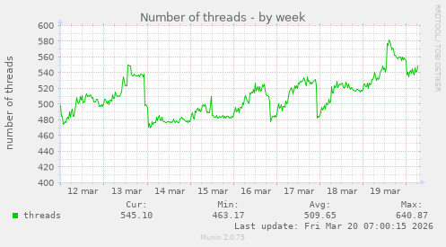 Number of threads