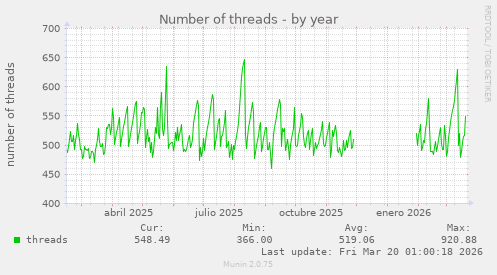 Number of threads