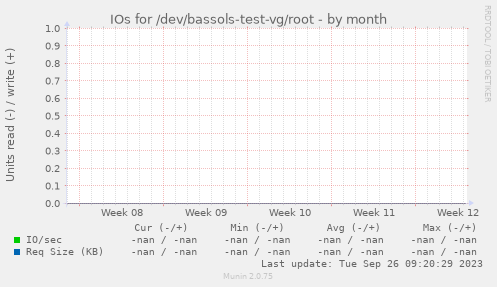 IOs for /dev/bassols-test-vg/root