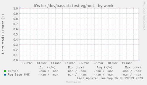 IOs for /dev/bassols-test-vg/root