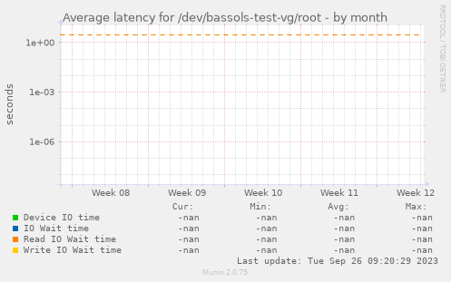 Average latency for /dev/bassols-test-vg/root