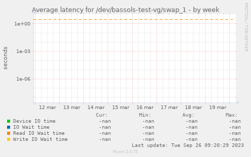 Average latency for /dev/bassols-test-vg/swap_1