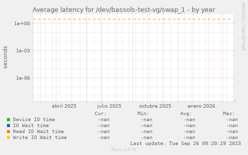 Average latency for /dev/bassols-test-vg/swap_1