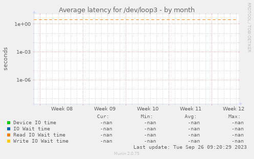 Average latency for /dev/loop3