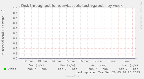 Disk throughput for /dev/bassols-test-vg/root